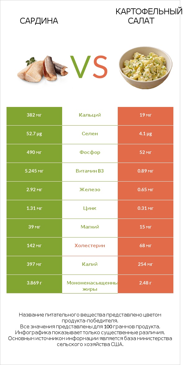 Сардина vs Картофельный салат infographic