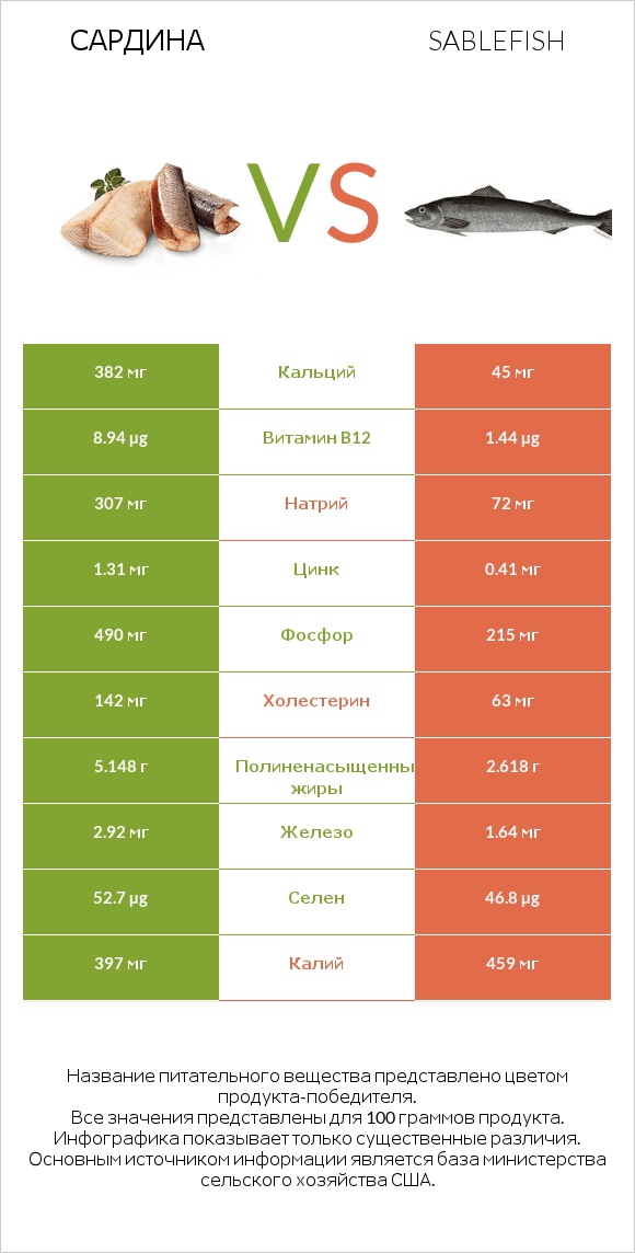 Сардина vs Sablefish infographic