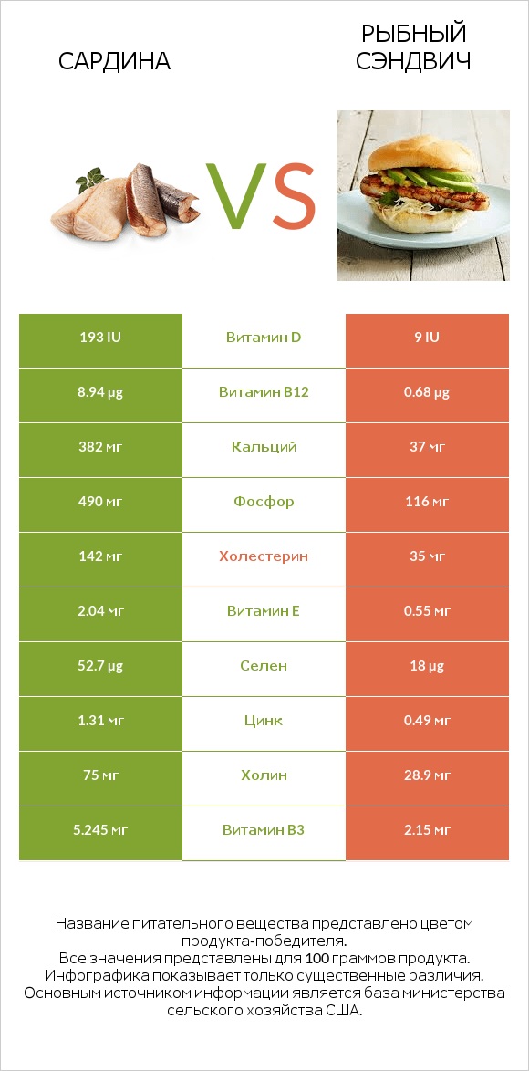 Сардина vs Рыбный сэндвич infographic