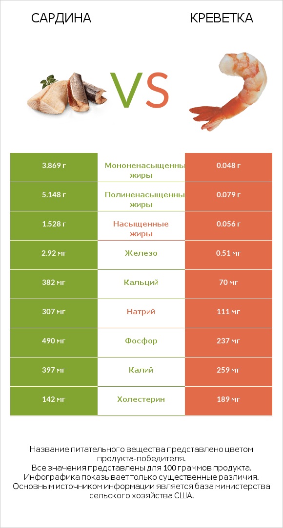 Сардина vs Креветка infographic
