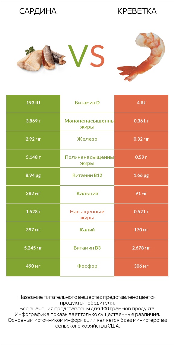 Сардина vs Креветка infographic