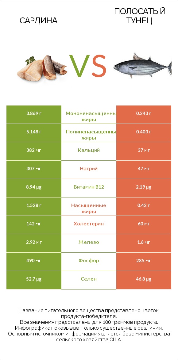 Сардина vs Полосатый тунец infographic