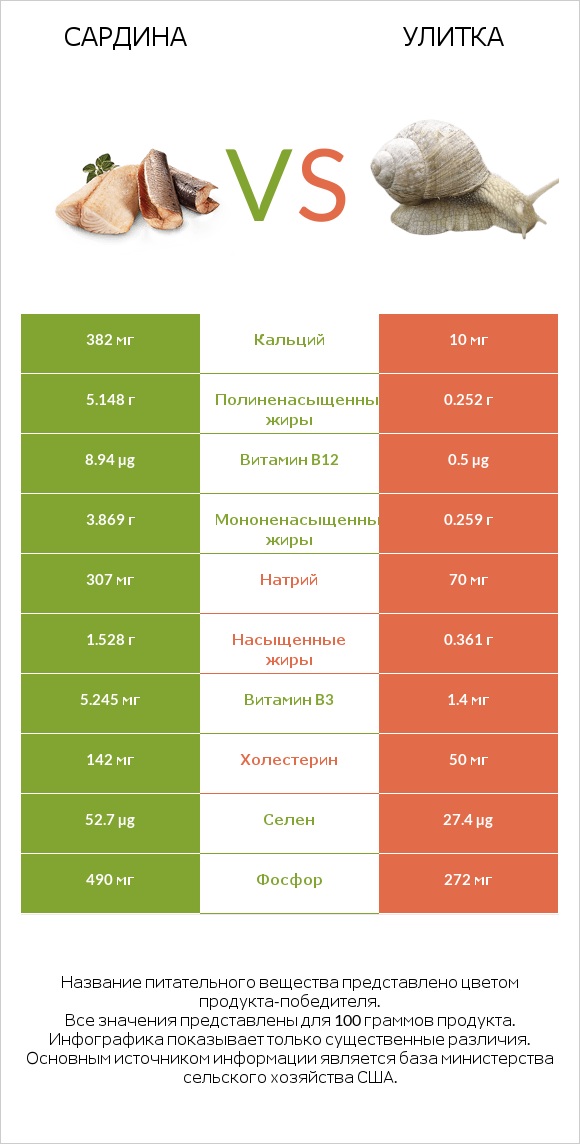 Сардина vs Улитка infographic