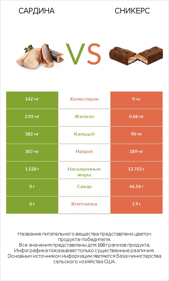 Сардина vs Сникерс infographic