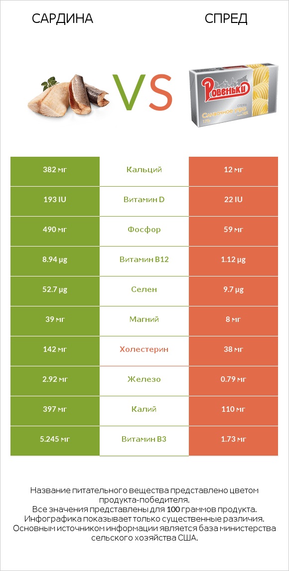 Сардина vs Спред infographic