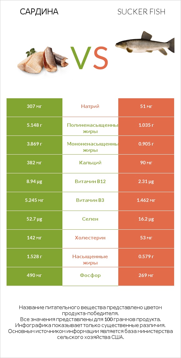 Сардина vs Sucker fish infographic