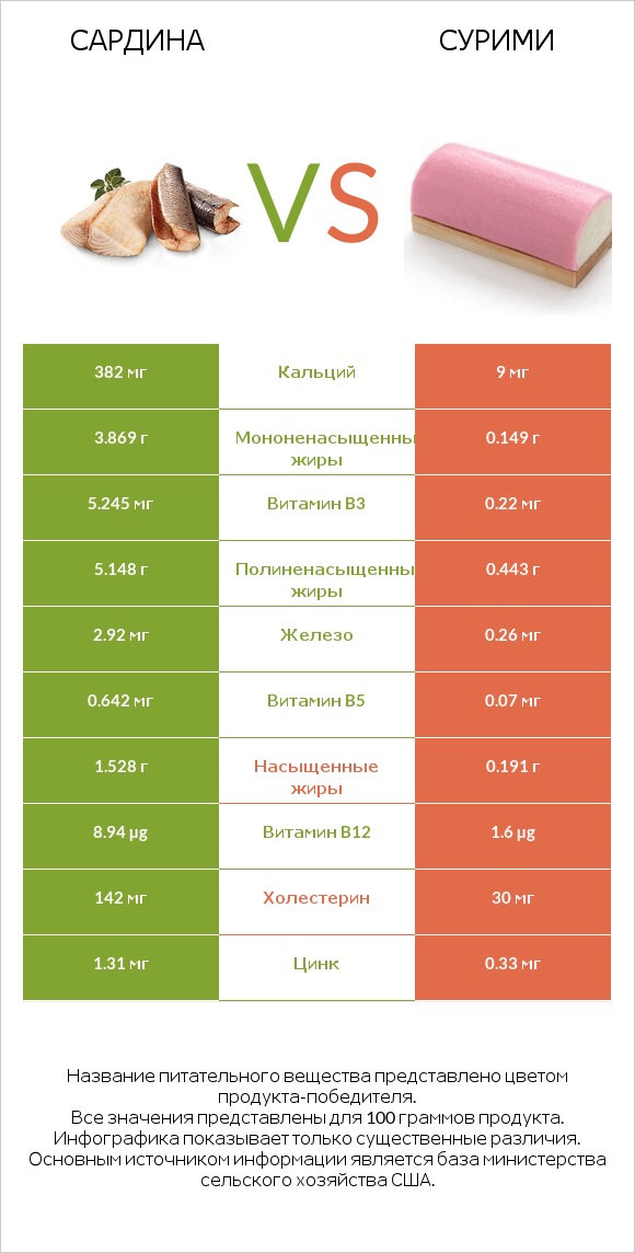 Сардина vs Сурими infographic