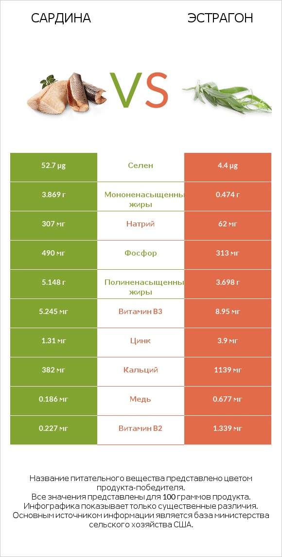 Сардина vs Эстрагон infographic