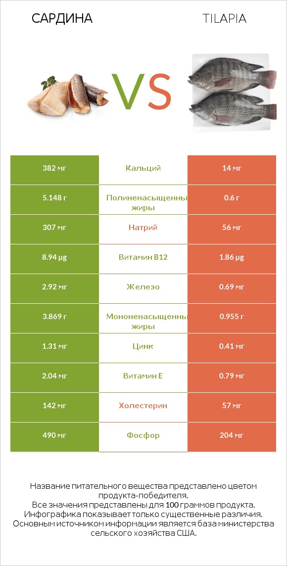 Сардина vs Tilapia infographic