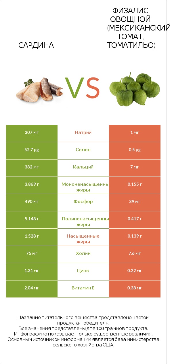 Сардина vs Физалис овощной (мексиканский томат, томатильо) infographic