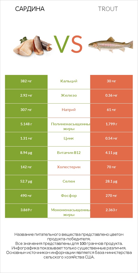 Сардина vs Trout infographic