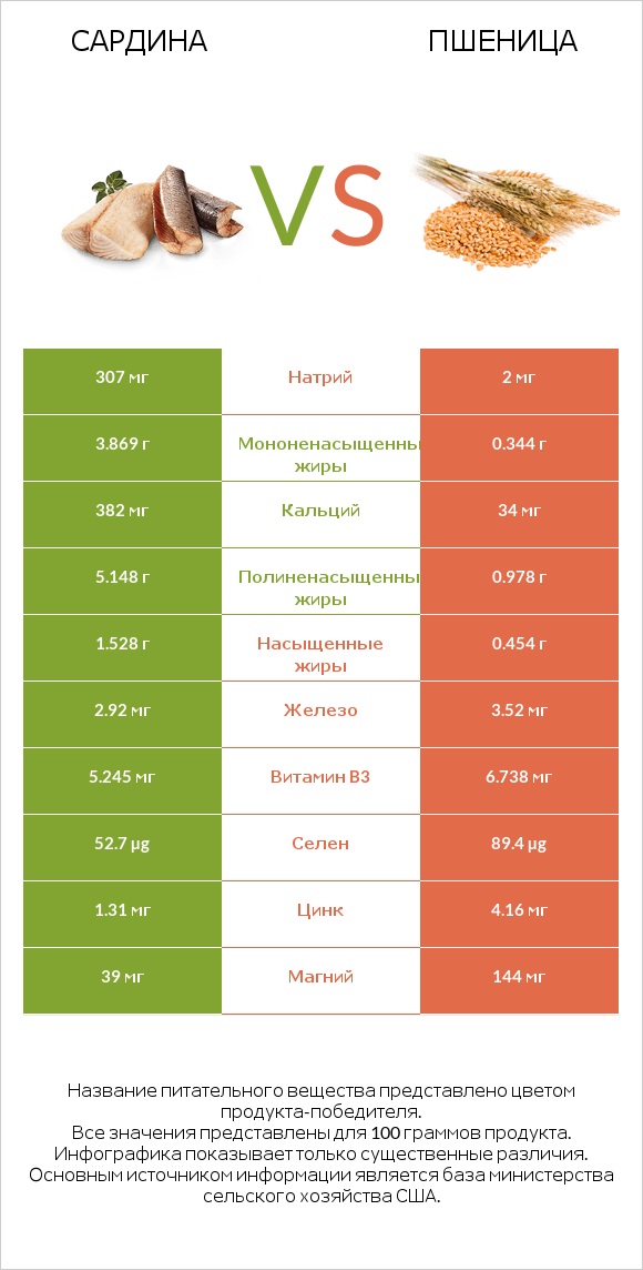 Сардина vs Пшеница infographic