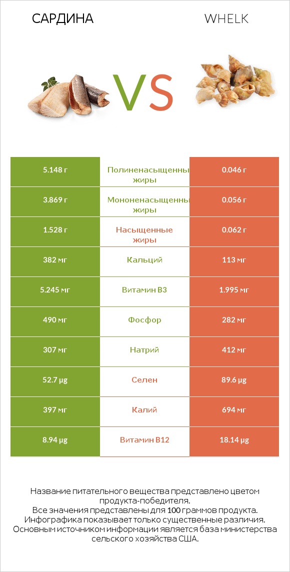 Сардина vs Whelk infographic