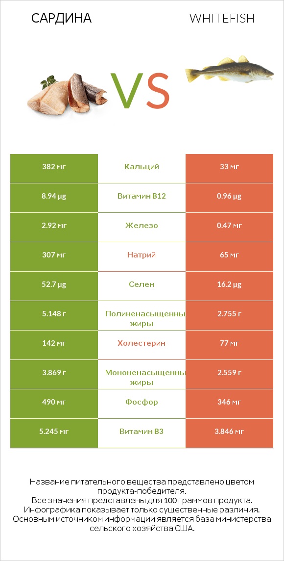 Сардина vs Whitefish infographic