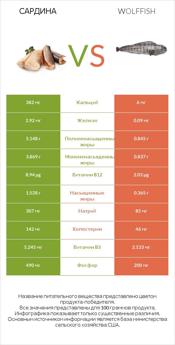 Сардина vs Wolffish infographic