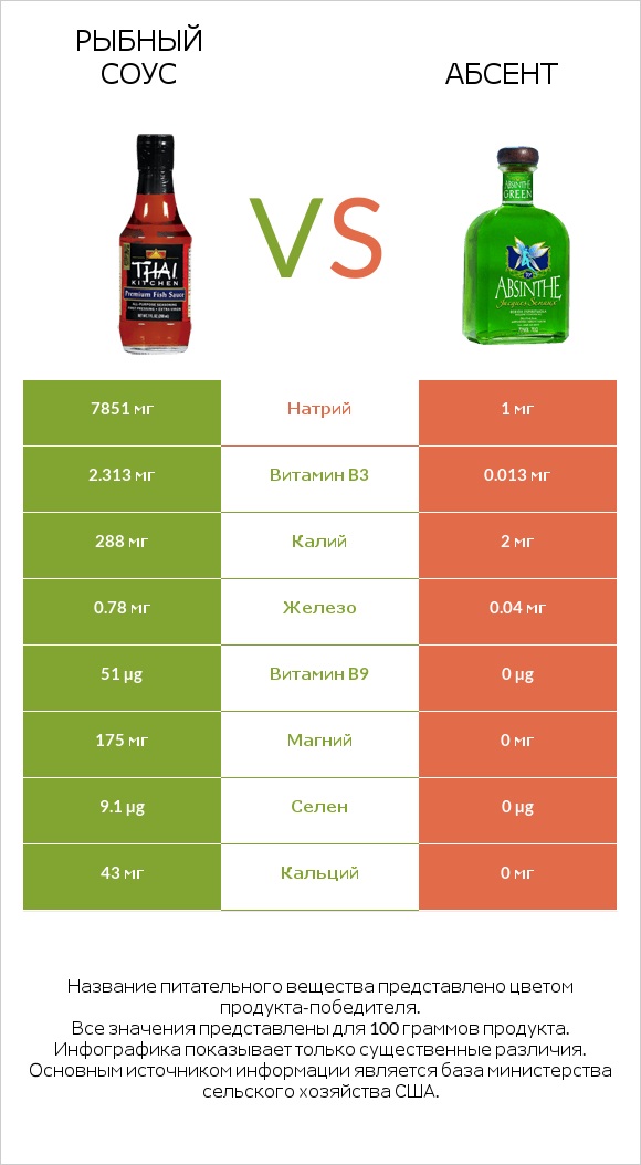 Рыбный соус vs Абсент infographic