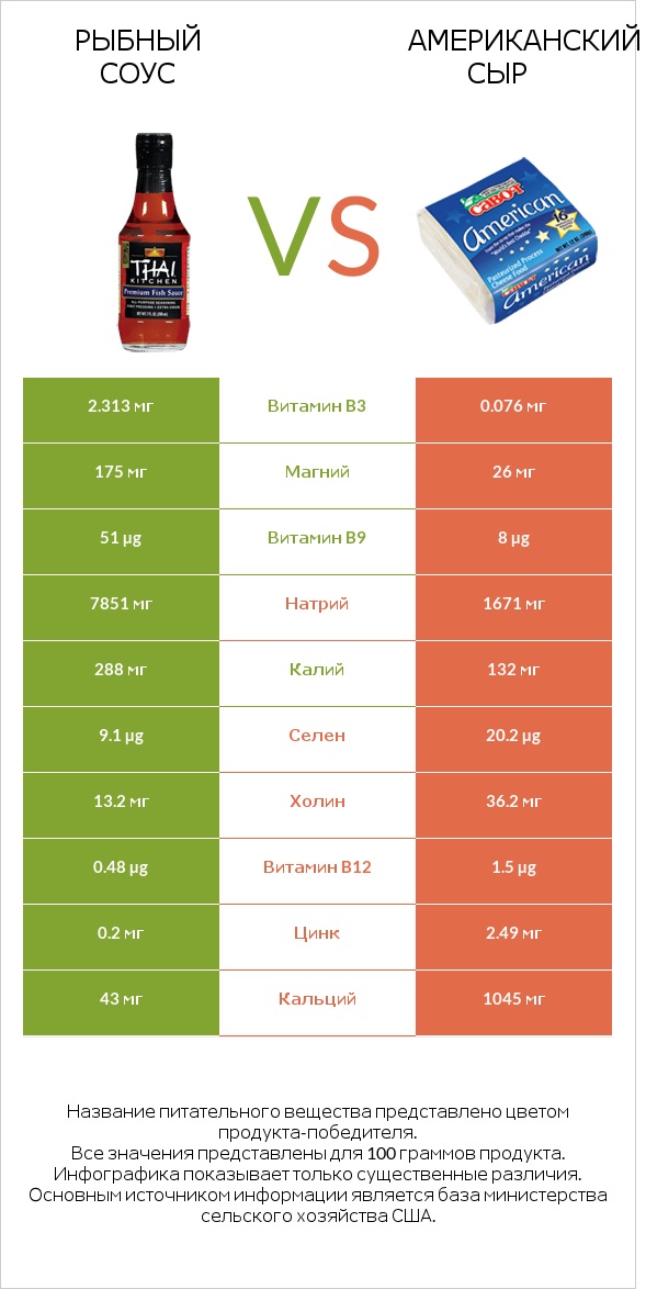 Рыбный соус vs Американский сыр infographic
