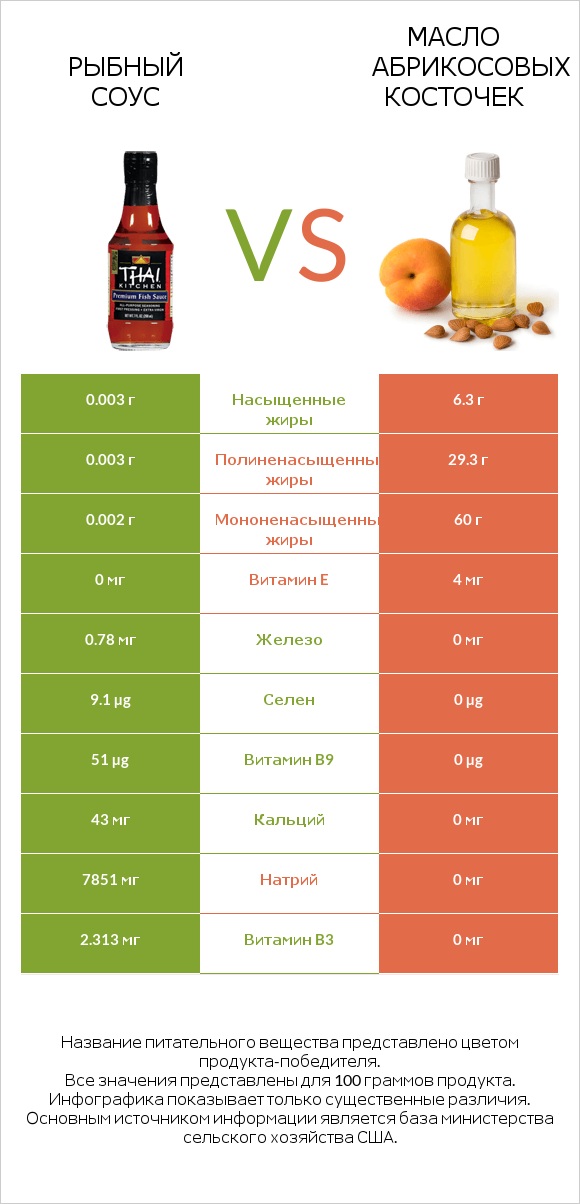 Рыбный соус vs Масло абрикосовых косточек infographic