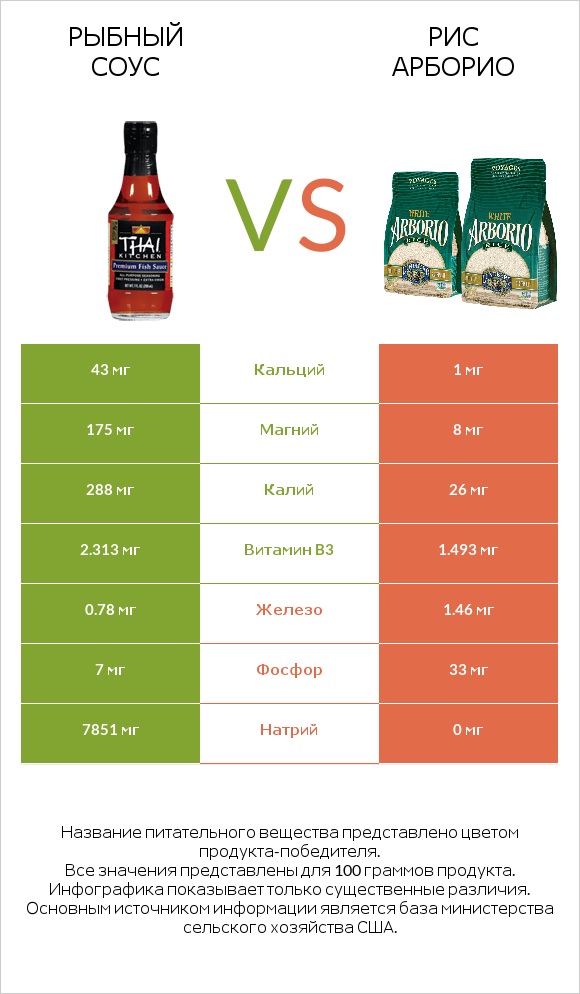Рыбный соус vs Рис арборио infographic