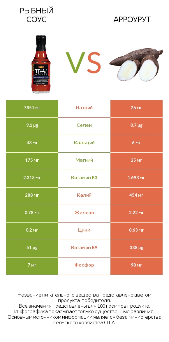 Рыбный соус vs Арроурут infographic