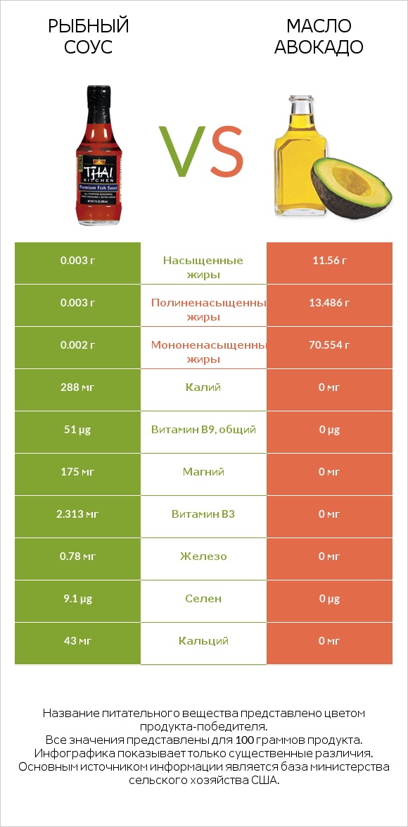 Рыбный соус vs Масло авокадо infographic