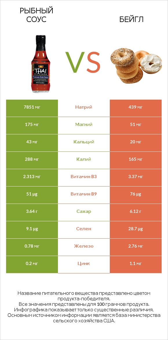 Рыбный соус vs Бейгл infographic