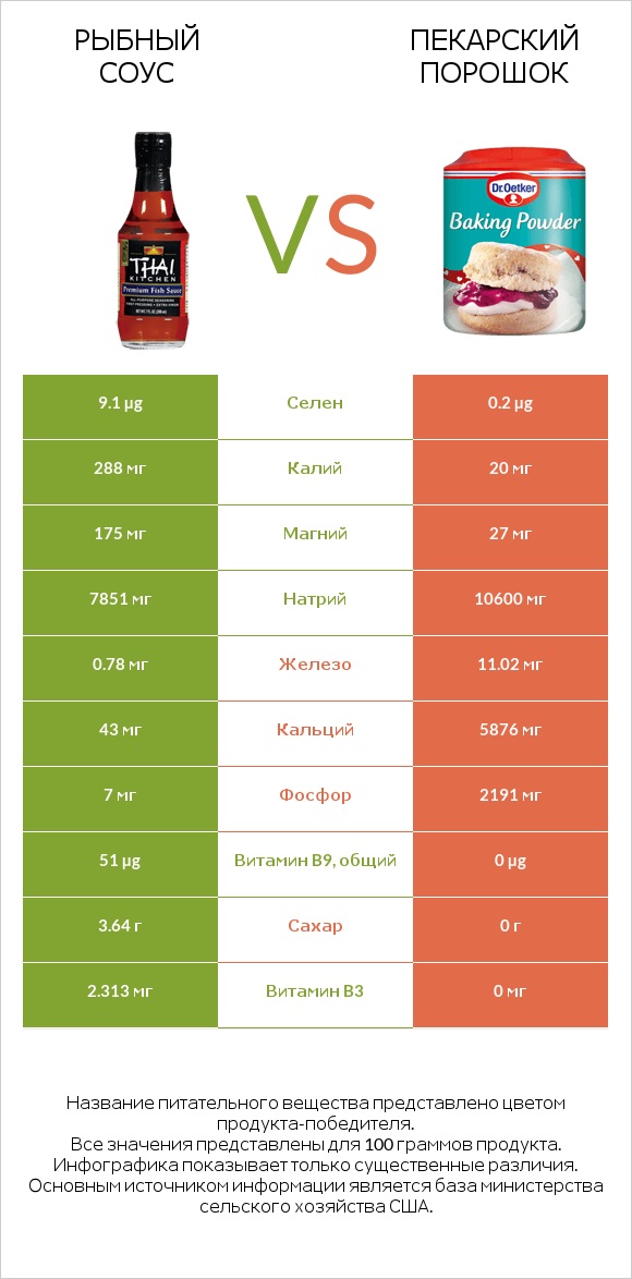 Рыбный соус vs Пекарский порошок infographic