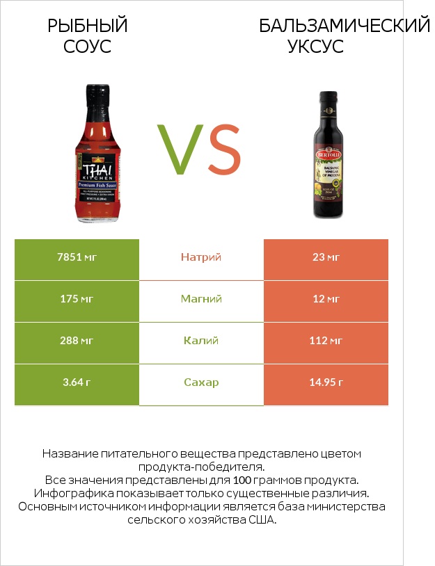 Рыбный соус vs Бальзамический уксус infographic