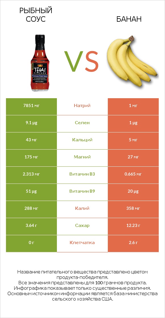 Рыбный соус vs Банан infographic