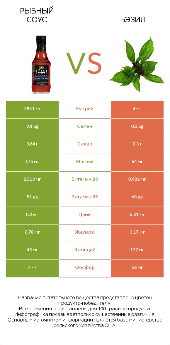 Рыбный соус vs Бэзил infographic