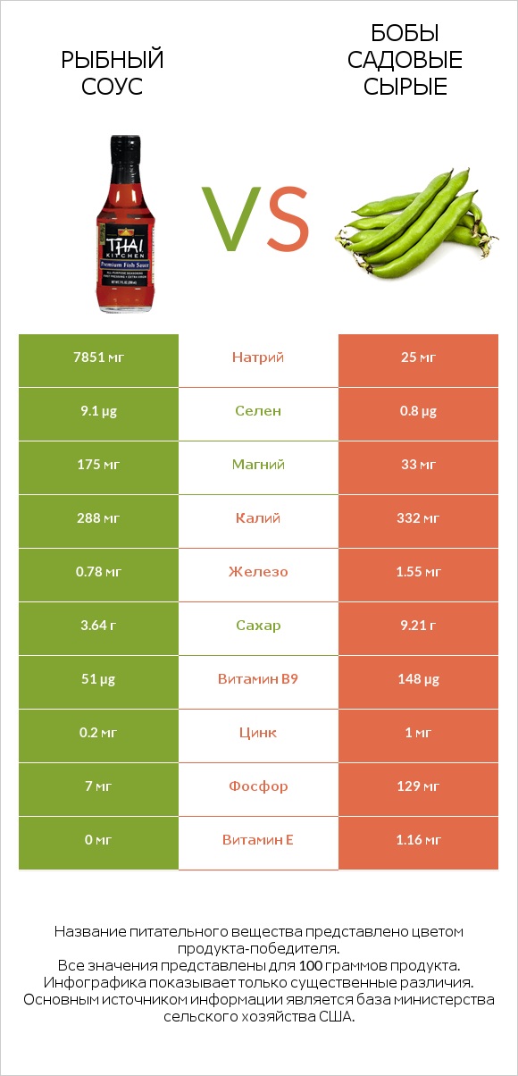 Рыбный соус vs Бобы садовые сырые infographic