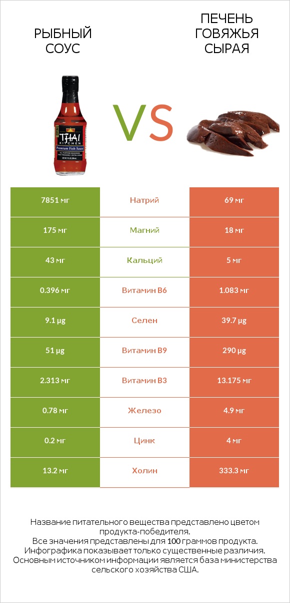 Рыбный соус vs Печень говяжья сырая infographic