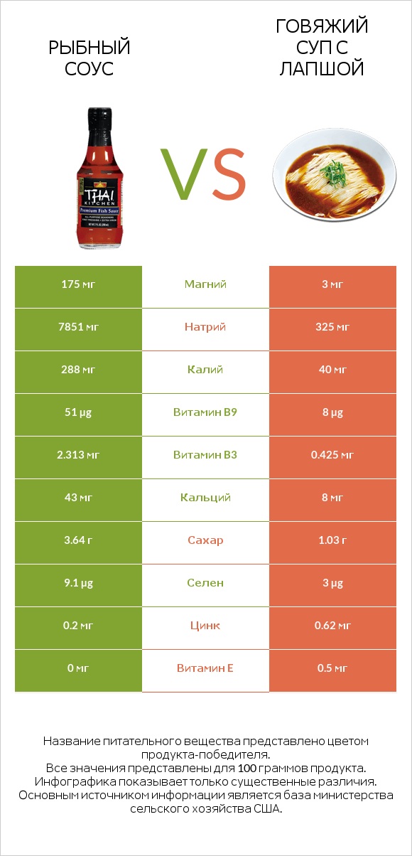 Рыбный соус vs Говяжий суп с лапшой infographic