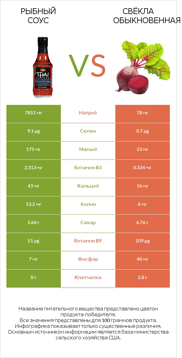 Рыбный соус vs Свёкла обыкновенная infographic