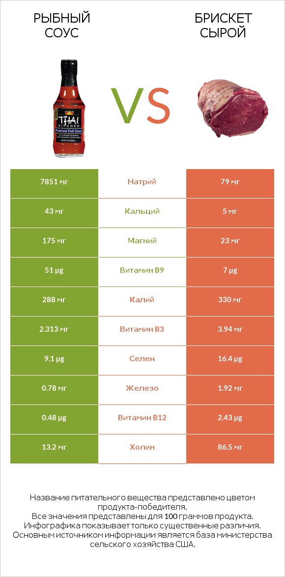 Рыбный соус vs Брискет сырой infographic