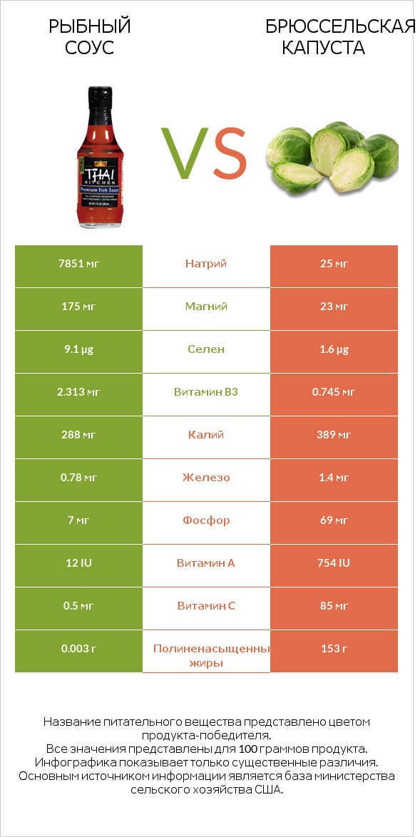 Рыбный соус vs Брюссельская капуста infographic