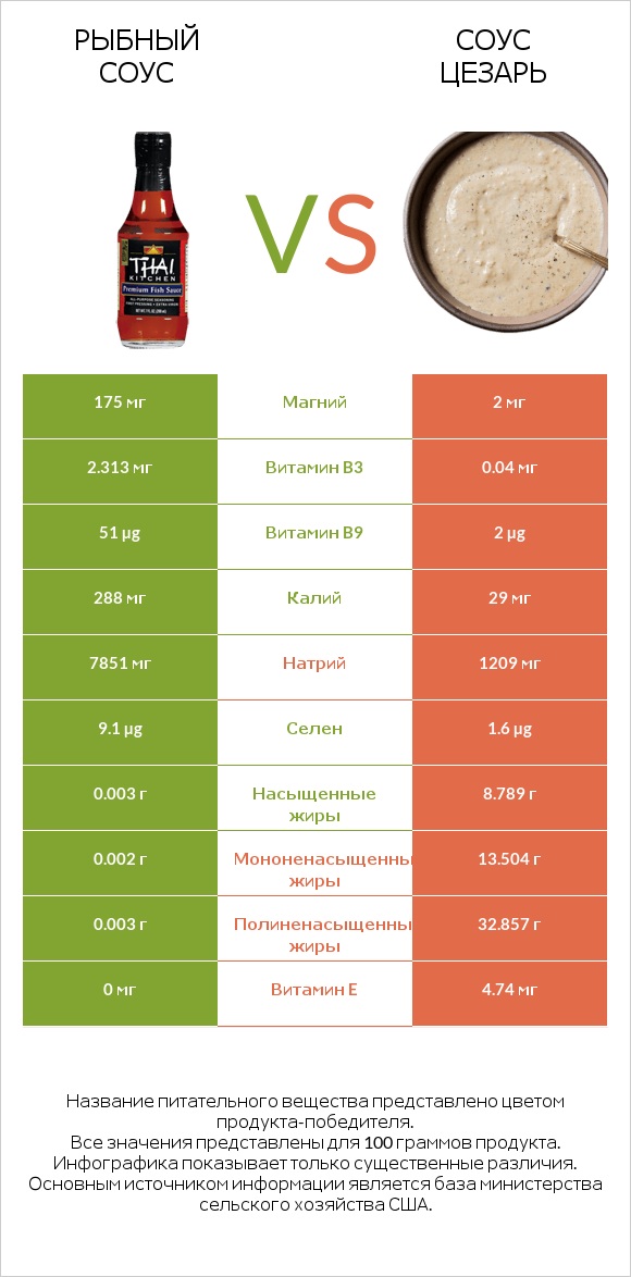 Рыбный соус vs Соус цезарь infographic