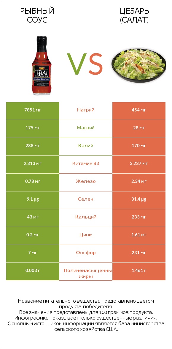 Рыбный соус vs Цезарь (салат) infographic