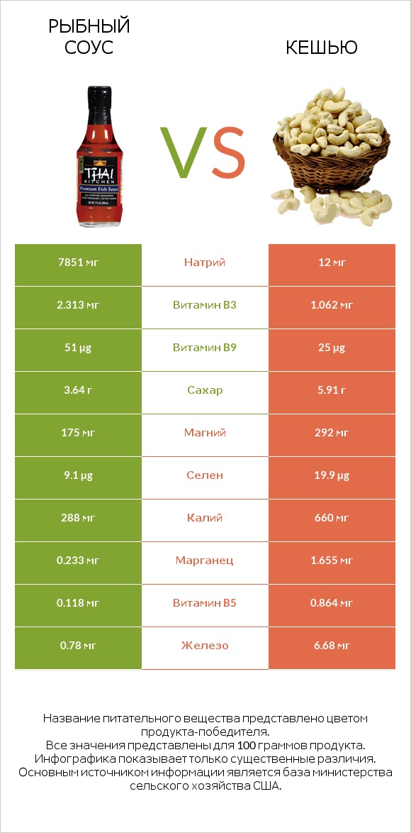 Рыбный соус vs Кешью infographic