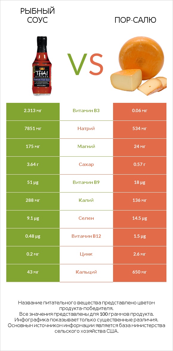 Рыбный соус vs Пор-Салю infographic