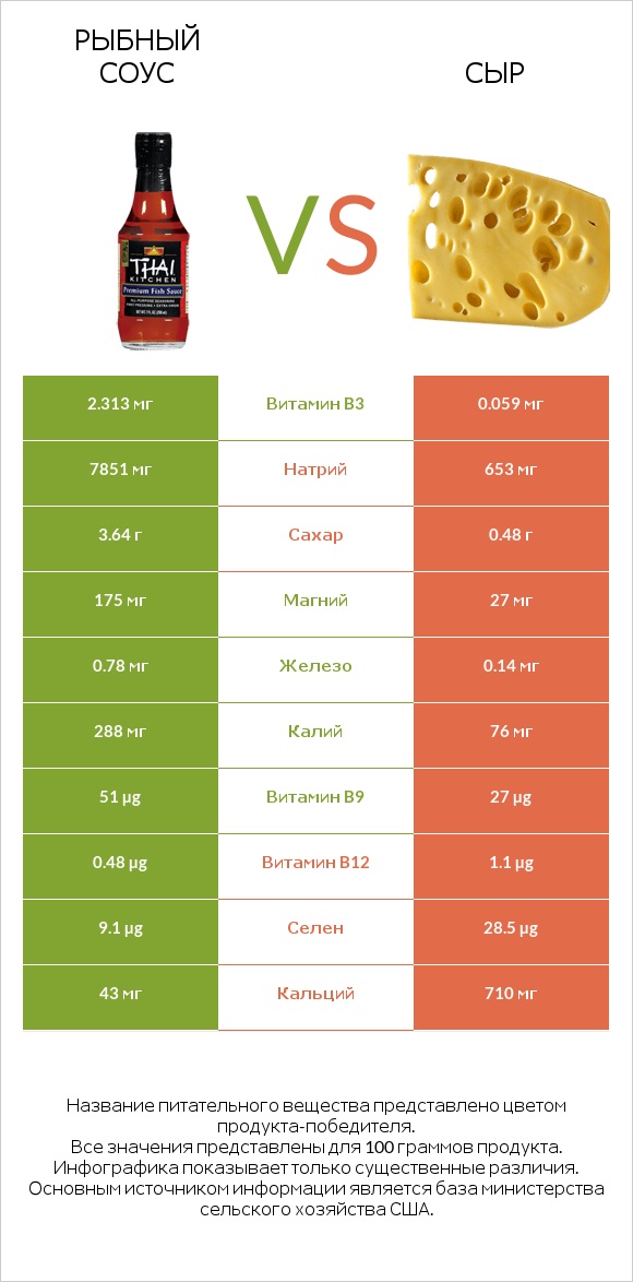 Рыбный соус vs Сыр infographic