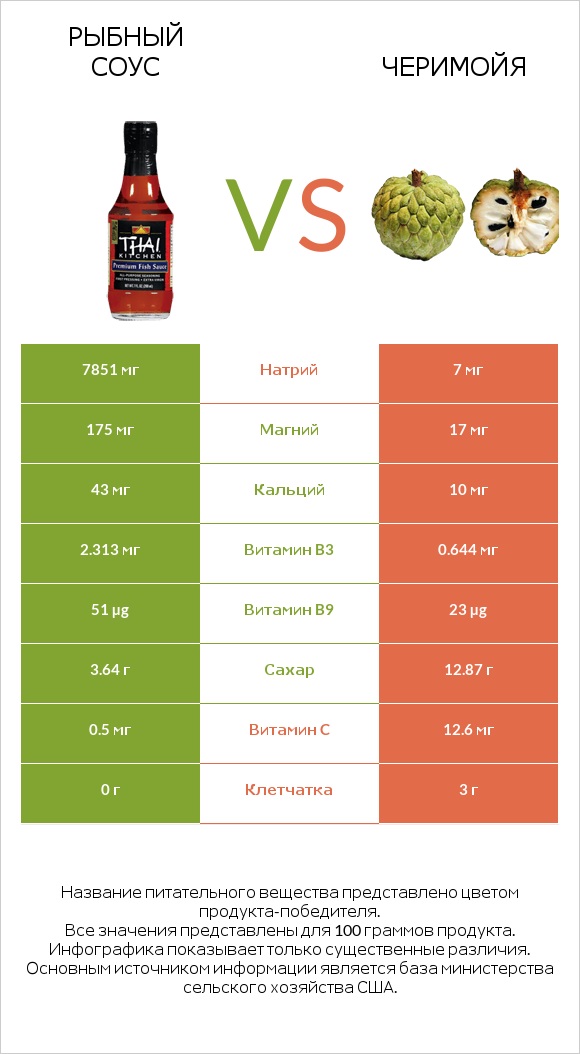 Рыбный соус vs Черимойя infographic