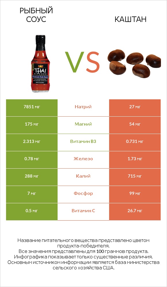 Рыбный соус vs Каштан infographic