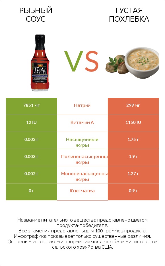 Рыбный соус vs Густая похлебка infographic