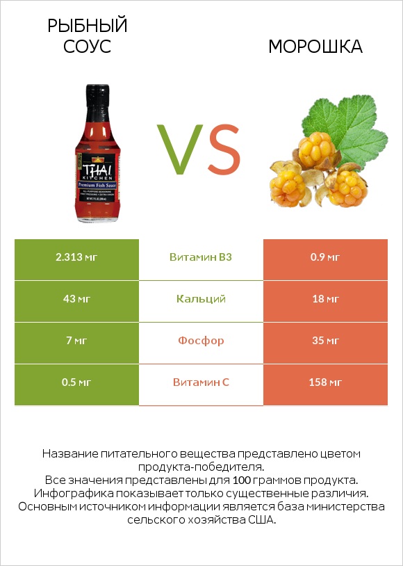 Рыбный соус vs Морошка infographic
