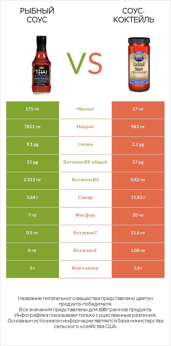 Рыбный соус vs Соус-коктейль infographic