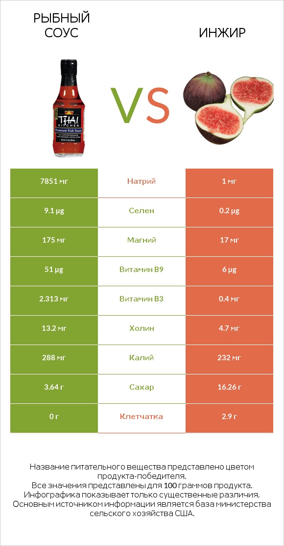 Рыбный соус vs Инжир infographic