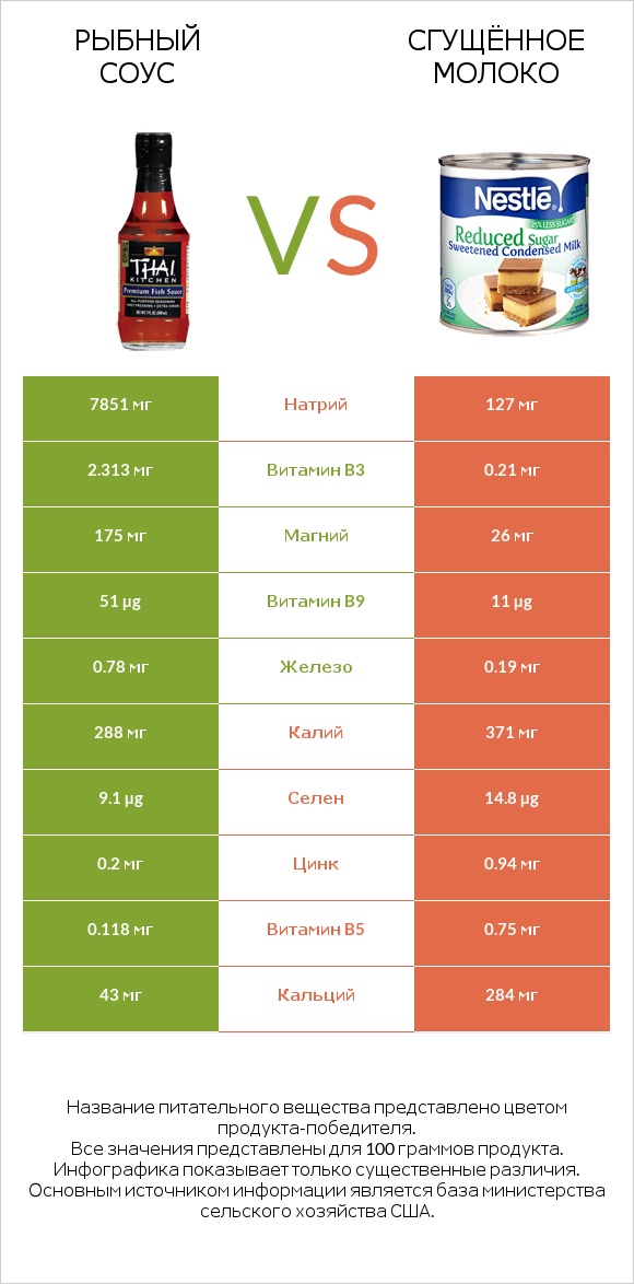 Рыбный соус vs Сгущённое молоко infographic