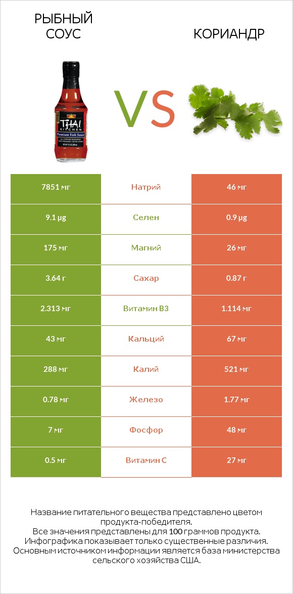 Рыбный соус vs Кориандр infographic