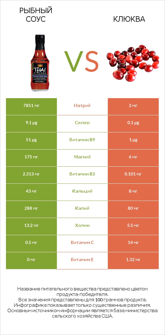 Рыбный соус vs Клюква infographic